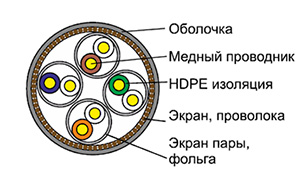 Cat 6a S/FTP - Кабель безгалогенный (LSZH) внутренний одиночной прокладки