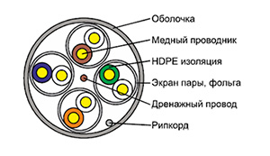 Cat 6a  U/FTP - Кабель безгалогенный (LSZH) внутренний/внешний одиночной прокладки