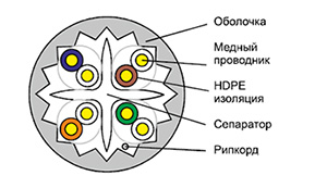 Cat 6a U/UTP - Кабель безгалогенный (LSZH) внутренний одиночной прокладки