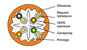 Cat 6a U/UTP - Кабель безгалогенный (LSZH) внутренний групповой прокладки