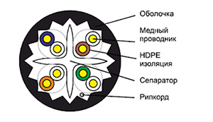 Cat 6a U/UTP - Кабель безгалогенный (LSZH) не токсичный in/out групповой прокладки