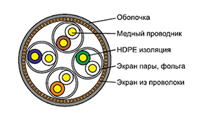 Cat 7 S/FTP - Кабель безгалогенный (LSZH) S/FTP внутренний одиночной прокладки