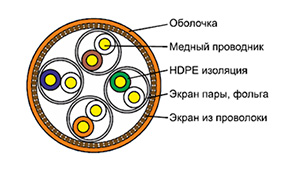 Cat 7 S/FTP - Кабель безгалогенный (LSZH) внутренний S/FTP групповой прокладки