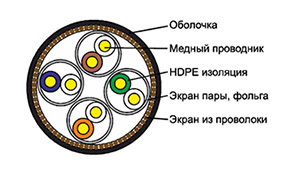 Cat 7 S/FTP - Кабель безгалогенный (LSZH) S/FTP не токсичный in/out групповой прокладки