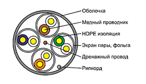 Cat 7a U/FTP - Кабель безгалогенный (LSZH) внутренний одиночной прокладки