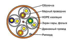 Cat 7a U/FTP - Кабель безгалогенный (LSZH) внутренний групповой прокладки