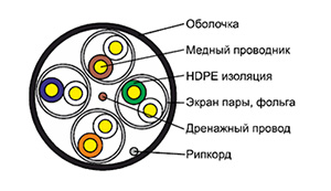 Cat 7a U/FTP - Кабель безгалогенный (LSZH) не токсичный in/out групповой прокладки