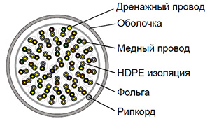 Cat 3 F/UTP 50 pair - Кабель безгалогенный (LSZH) внутренний одиночной прокладки