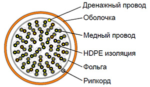 Cat 3 F/UTP 50 pair - Кабель безгалогенный (LSZH) внутренний групповой прокладки