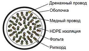 Cat 3 F/UTP 50 pair - Кабель безгалогенный (LSZH) не токсичный in/out групповой прокладки