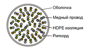 Cat 3 U/UTP 50 pair - Кабель безгалогенный (LSZH) внутренний одиночной прокладки