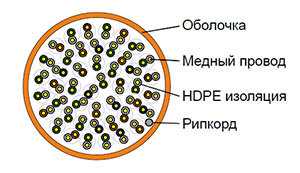 Cat 3 U/UTP 50 pair - Кабель безгалогенный (LSZH) внутренний групповой прокладки