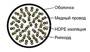 Cat 3 U/UTP 50 pair - Кабель внешний (PE)