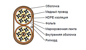 Cat 5e F/UTP 50 pair - Кабель безгалогенный (LSZH) внутренний групповой прокладки