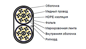 Cat 5e F/UTP 50 pair - Кабель внешний (PE)