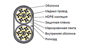 Cat 5e U/UTP 50 pair - Кабель безгалогенный (LSZH) внутренний одиночной прокладки