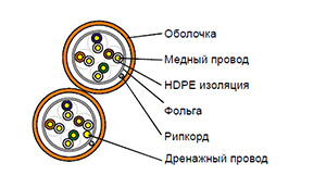 Cat 5e F/UTP 8 pair - Кабель безгалогенный (LSZH) внутренний групповой прокладки