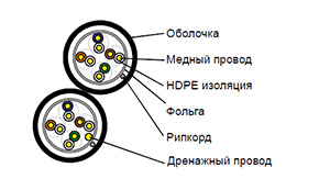 Cat 5e F/UTP 8 pair - Кабель безгалогенный (LSZH) не токсичный универсальный in/out групповой прокладки