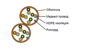 Cat 5e U/UTP 8 pair - Кабель безгалогенный (LSZH) универсальный внутренний/внешний групповой прокладки