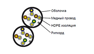 Cat 5e U/UTP 8 pair - Кабель безгалогенный (LSZH) внутренний одиночной прокладки