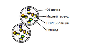 Cat 5e U/UTP 8 pair - Кабель внутренний (PVC) одиночной прокладки